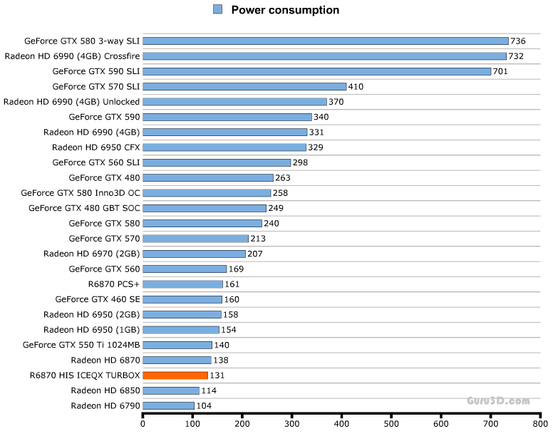 Энергопотребление HIS Radeon 6870 ICEQ X Turbo X